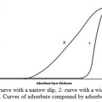 1 - curve with a narrow slip, 2- curve with a wide slip Fig. 2. Curves of adsorbate compound by adsorbent layer