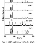 Fig. 1. XRD pattern of NiFe2O4, ZnO, and nanocomposites (NNi1, NNi2 and NNi3).