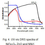 Fig. 4. UV-vis DRS spectra of NiFe2O4, ZnO and NNi1.