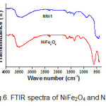 Fig.6. FTIR spectra of NiFe2O4 and NNi1. 