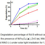 Fig.7. Degradation percentage of Rd B without catalyst (■), in the presence of NiFe2O4 (▲), ZnO (●), NNi1 (▼), NNi2 (♦) and NNi3 (○) under solar light irradiation for 1, 2, and 3 h.