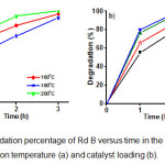 Fig. 8.  The degradation percentage of Rd B versus time in the presence of NNi1; the effect of reaction temperature (a) and catalyst loading (b).