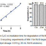 Fig. 9. (a) Plot ln C0/C vs irradiation time for degradation of Rd B using NNi1 as catalyst and (b) 5 recycling  experiments of NNi 1 for Rd B degradation (initial Rd B 10 mg/L; catalyst dosage: 0.015 g; 20 mL Rd B solutions).