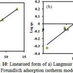 Fig. 10: Linearised form of a) Langmuir  and b) Freundlich adsorption isotherm model