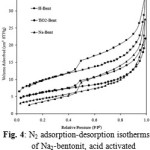 Figure 4: N2 adsorption-desorption isotherms of Na2-bentonit, acid activated and TiO2-pillared bentonite