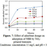 Figure. 7: Effect of adsorbent dosage on adsorption of NBB by TiO2- pillared bentonite. Conditions: concentration 15 mg/L and pH = 3