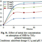 Fig. 8:. Effect of initial dye concentration  on adsorption of NBB by TiO2-          pillared bentonite.  Conditions: adsorbent dosage 0.2 g and pH 3