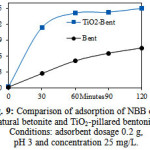 Figure 9: Comparison of adsorption of NBB onto natural betonite and TiO2-pillared bentonite. Conditions: adsorbent dosage 0.2 g, pH 3 and concentration 25 mg/L.