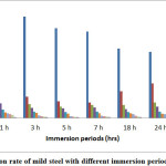 Figure 1: corrosion rate of mild steel with different immersion periods