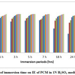 Figure 2: Effect of immersion time on IE of PCM in 1N H2SO4 medium