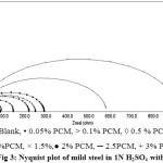 Fig 3: Nyquist plot of mild steel in 1N H2SO4 without and with different concentrations of PCM.