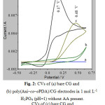 Figure 2: CVs of (a) bare CG and(b) poly(Ani–co–oPDA)/CG electrodes in 1 mol L-1H3PO4 (pH=1) without AA present.CVs of (c) bare CG and(d) poly(Ani–co–oPDA)/CG electrodes in 1 mol L-1 H3PO4(pH 1) in the presence of 2 mmol L-1 AA