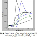Figure 4: CVs of 2 mmol L-1 AA at poly(Ani–co–oPDA)/CG electrode at (a) pH= 1, (b) pH= 4, (c) pH= 8 and (d) pH= 12. Scan rate is 100 mVs−1.