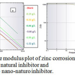 Figure 11. Bode modulus plot of zinc corrosion in presence of (a) natural inhibitor and                   (b) nano-naturo inhibitor. 
