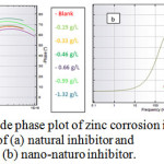 Figure 12: Bode phase plot of zinc corrosion in presence of (a) natural inhibitor and(b) nano-naturo inhibitor. 
