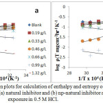 Figure 6: Transition plots for calculation of enthalpy and entropy of activation for zinc corrosion with (a) natural inhibitor and (b) np-natural inhibitor at 30 minutes of exposure in 0.5 M HCl.