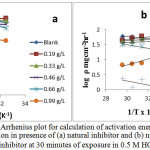 Figure 7. Arrhenius plot for calculation of activation energy for zinc corrosion in presence of (a) natural inhibitor and (b) np-naturo inhibitor at 30 minutes of exposure in 0.5 M HCl.