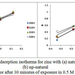 Figure 8: Temkin adsorption isotherms for zinc with (a) natural inhibitor and (b) np-natural inhibitor after 30 minutes of exposure in 0.5 M HCl.