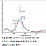 Figure 5: DTG curves of (a) keratin film and 1:2 (v/v) blend films of (b) K/S, (c) K/St, (d) K/C and (e) K/G.