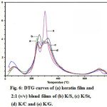 Fig. 6: DTG curves of (a) keratin film and  2:1 (v/v) blend films of (b) K/S, (c) K/St,  (d) K/C and (e) K/G.