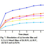 Fig. 7: Dissolution of (a) keratin film and  1:2 (v/v) blend films of (b) K/G, (c) K/C,  (d) K/S and (e) K/St.