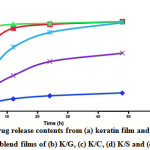 Fig. 8: Drug release contents from (a) keratin film and  1:2 (v/v) blend films of (b) K/G, (c) K/C, (d) K/S and (e) K/St.