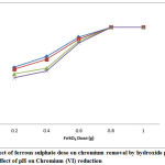Figure 1: Effect of ferrous sulphate dose on chromium removal by hydroxide precipitation Effect of pH on Chromium (VI) reduction