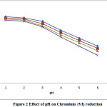 Figure 2: Effect of pH on Chromium (VI) reduction