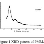 Figure 1: XRD pattern of PMMA