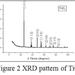 Figure 2: XRD pattern of TiO2