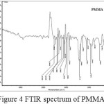 Figure 4 FTIR spectrum of PMMA