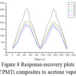 Figure 8: Response-recovery plots of PMTi composites to acetone vapour