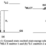 Scheme 1: Ground-state-excited-state energy scheme for (a) 3MLCT emitter 1 and (b) 3LC emitters 2 and 3.
