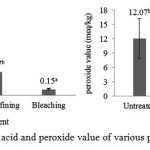 Figure 2: Free fatty acid and peroxide value of various purification treatment