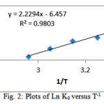 Figure 2: Plots of LnK0 versus T-1