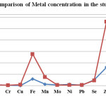 Figure-2 Comparison of Metal concentration in the study area
