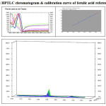 Figure 3: HPTLC chromatogram & calibration curve of ferulic acid reference standard