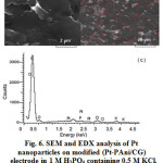 Figure6: SEM and EDX analysis of Pt nanoparticles on modified (Pt-PAni/CG) electrode in 1 M H3PO4 containing 0.5 M KCl. (a) and (b) SEM image of (Pt-PAni/CG) electrode at different magnifications(c) EDX analysis of (Pt-PAni/CG) electrode.