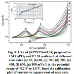 Figure 8: CVs of (NPPt/PAni/CG) prepared in 1 M H3PO4 and 0.5 M methanol at different scan rates (a) 20, (b) 60, (c) 100, (d) 200, (e) 400, (f) 600, (g) 800 mVs-1 in the potential range of -0.2 V to 1.0 V. Inset the calibration plot of current vs. square root of scan rate.