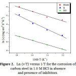 Figure 2: Ln (ν/T) versus 1/T for the corrosion of carbon steel in 1.0 M HCl in absence and presence of inhibitors.