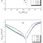 Figure 3: Polarisation curves for carbon steel in 1.0 M HCl in the absence and presence of oil and extract of Melissa Officinalis concentrations: Extract oil (A) and extract of Melissa Officinalis (B).
