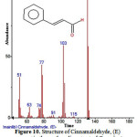 Figure 10: Structure of Cinnamaldehyde, (E) present in the methanolic extract of C. zeylanicum using GC-MS analysis.