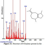 Figure 21: Structure of ß-Guaiene present in the methanolic extract of C. zeylanicum using GC-MS analysis. 