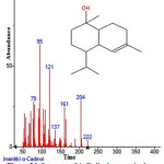 Figure 26: Structure of Α-Cadinol present in the methanolic extract of C. zeylanicum using GC-MS analysis.