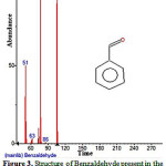 Figure 3: Structure of Benzaldehyde present in the methanolic extract of C. zeylanicum using GC-MS analysis.