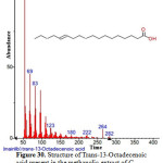 Figure 30: Structure of Trans-13-Octadecenoic acid present in the methanolic extract of C. zeylanicum using GC-MS analysis.