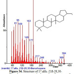 Figure 34: Structure of 17.alfa.-21ß-28,30-Bisnorhopane present in the methanolic extract of C. zeylanicum using GC-MS analysis.