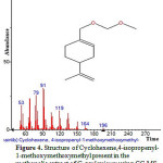 Figure 4: Structure of Cyclohexene,4-isopropenyl-1-methoxymethoxymethyl present in the methanolic extract of C. zeylanicum using GC-MS analysis.