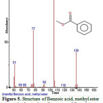 Figure 5: Structure of Benzoic acid, methyl ester present in the methanolic extract of C. zeylanicum using GC-MS analysis. 