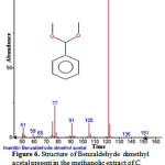 Figure 6. Structure of Benzaldehyde  dimethyl acetal present in the methanolic extract of C. zeylanicum using GC-MS analysis.
